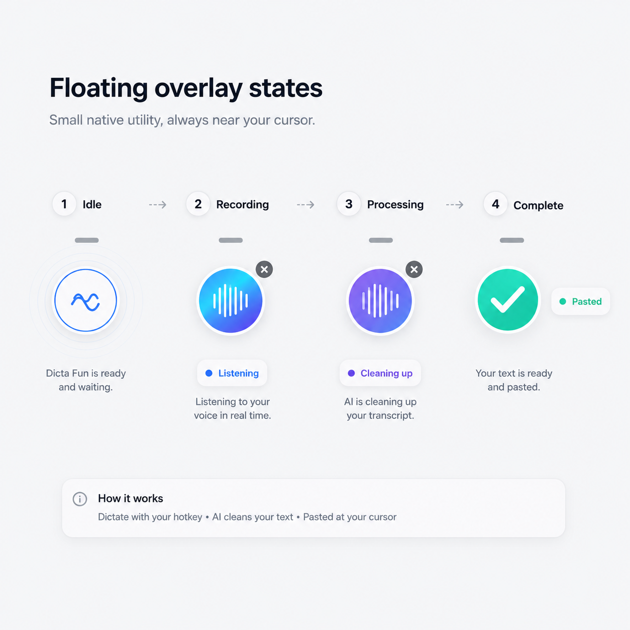 Dicta Fun floating overlay states for idle, recording, processing, and pasted